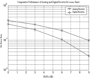 Figure  6:- Comparison of Bit Error Rate (BER) for Analog and Digital UWB  receiver for Upper band 