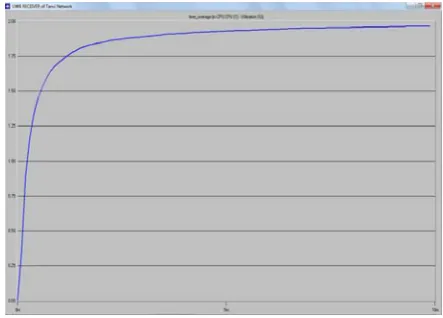 Figure 13:- Delay, Load and Traffic received through token ring of node_4 using TR4 network cable