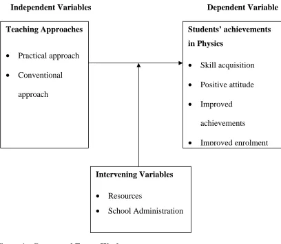 Figure 1:  Conceptual Frame Work 