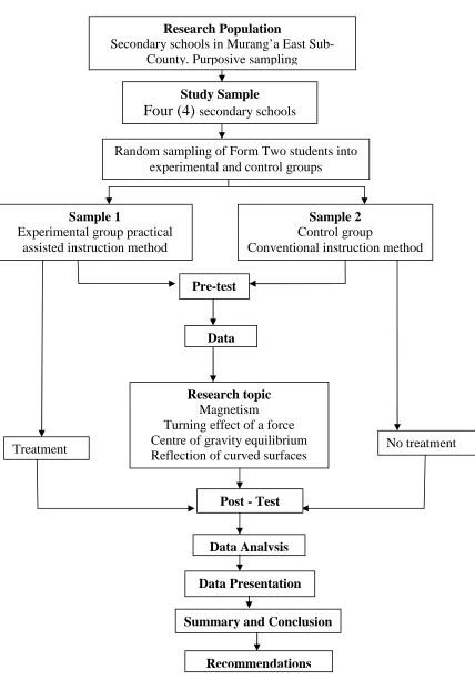 Figure 3: Study Design and Process 