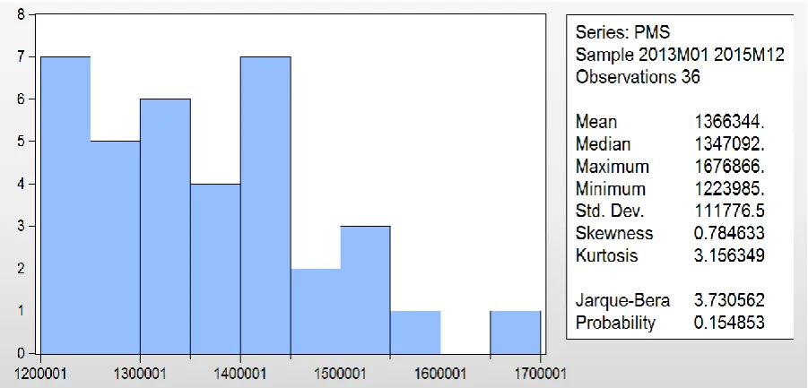 Figure 2: Pre-intervention PMS Distribution 