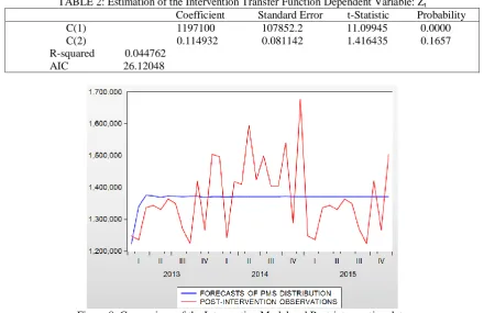 TABLE 2: Estimation of the Intervention Transfer Function Dependent Variable: Z t                                                             Coefficient            Standard Error         t-Statistic          Probability 