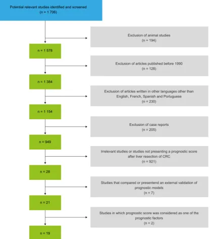 Figure 1 - Diagram representing the systematic selection of articles concerning predictive models for outcomes after liver resection of CRC liver metastasis.