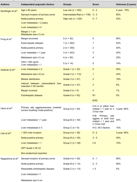 Table 2 -  Prognostic factors, Risk-group, score and 5-years OS evaluated in each scoring system