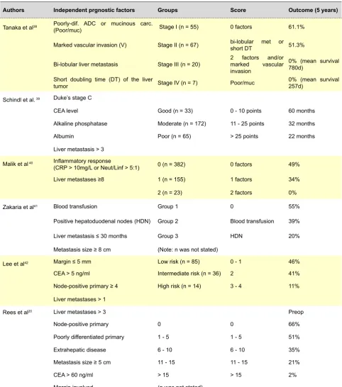 Table 2 -  Prognostic factors, Risk-group, score and 5-years OS evaluated in each scoring system (continued)