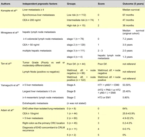 Table 2 -  Prognostic factors, Risk-group, score and 5-years OS evaluated in each scoring system (continued)