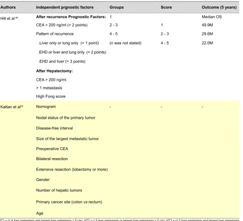 Table 2 -  Prognostic factors, Risk-group, score and 5-years OS evaluated in each scoring system (end)