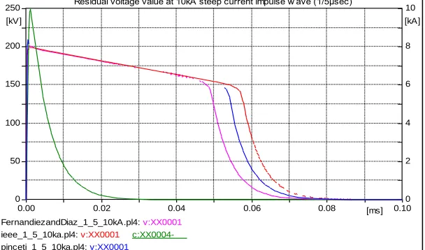 Figure 5 shows residual voltage for 10kA steep current impulse (1/5