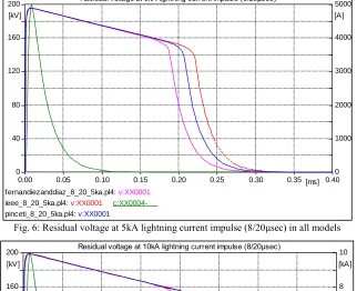 Fig. 6: Residual voltage at 5kA lightning current impulse (8/20μsec) in all models 