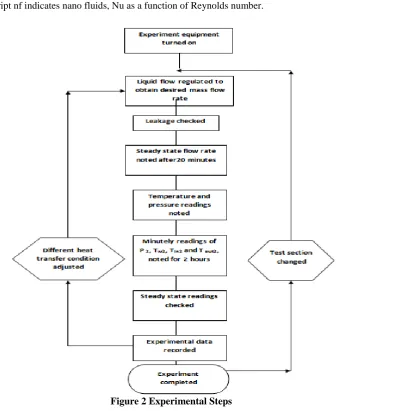 Figure 2 Experimental Steps 