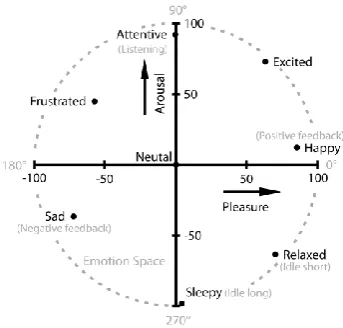 Fig. 4. Expressions realized in the proposed system. 