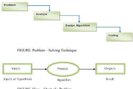FIGURE. Problem – Solving Technique 