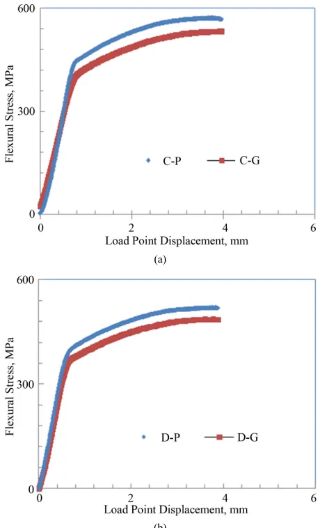 Figure 7. Average flexural stress versus load point dis- placement curves of parent and galvanized medium carbon steels: (a) Plate thickness = 13 mm; (b) Plate thickness = 9.8 mm