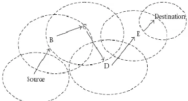 Figure 1: Mobile Ad Hoc Network 
