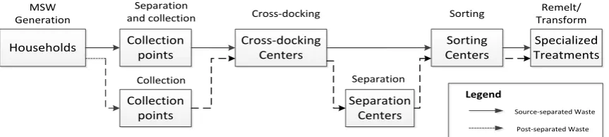 Figure 2: The recycling network flow of municipal solid waste 
