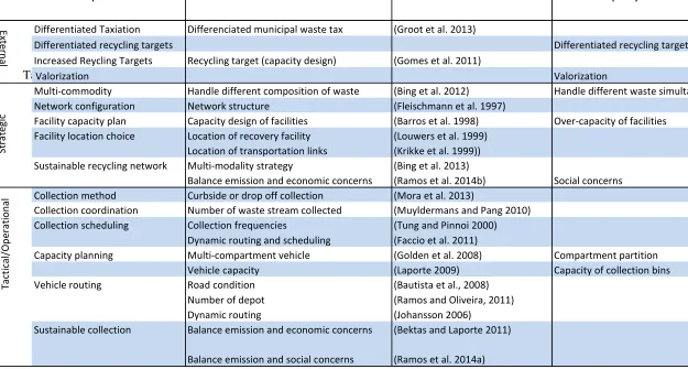 Table 2: Research gap analysis Valorization 
