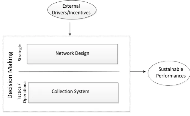 Figure 1: Framework of reverse logistics for household waste recycling 