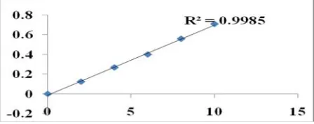 Fig.1: Standard plot of Nitrendipine in phosphate buffer solution (pH