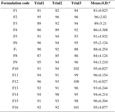 Table 6: Tensile strength data of F1 to F16 formulations