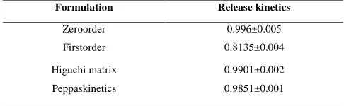 Table 12: model fitting of Formulation F6