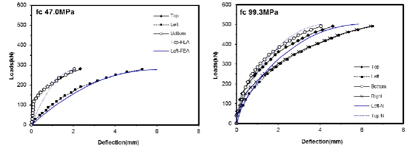 Figure 2 Numerical model and analyzed displacement 