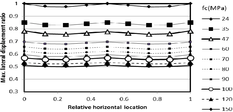 Table 2 Linear analysis results; lateral deflection (mm) 