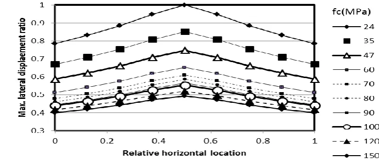 Table 3  Linear analysis results; lateral deflection (mm) 