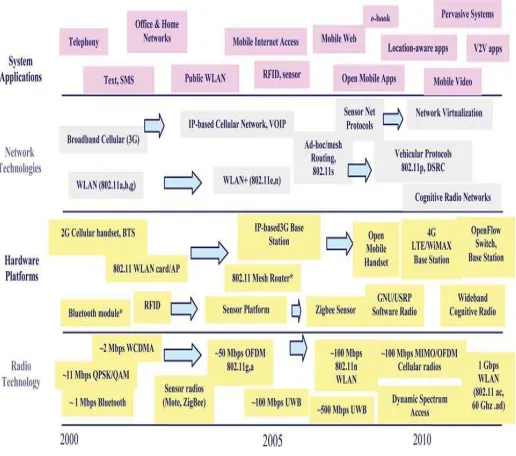 Fig. 1. Wireless technology roadmap 