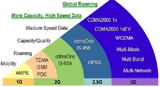 Fig. 3. Different wireless technologies 