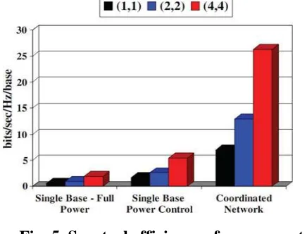 Fig. 5. Spectral efficiency of power control scheme with different number of antennas systems