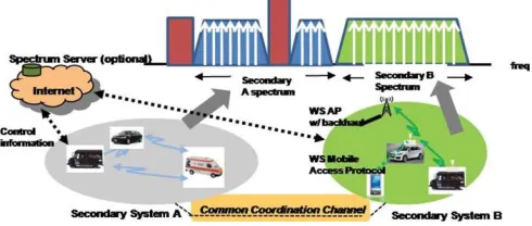 Fig. 6. White space usage scenario with multiple NC-OFDMA secondary signals 