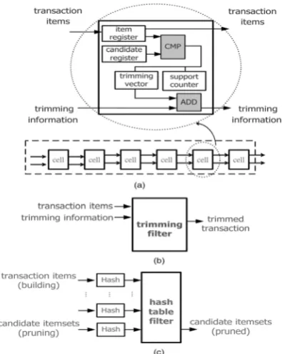 table is less than the minimum support, the candidate itemsets are pruned. As such, HAPPI solves the bottleneck problem mentioned earlier by the cooperation of these three hardware 