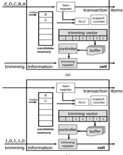 Fig 5. An example of streaming a transaction and the corresponding trimming  information into the cell