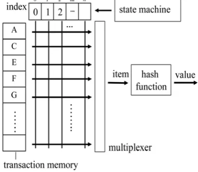 Fig. 7 The hash  value  generator 