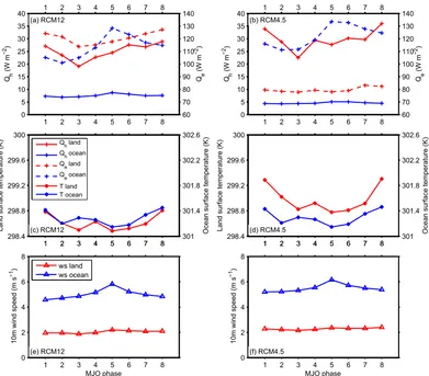 FIG. 12. (a),(b) Domain-mean Qh and Qe, (c),(d) surface temperature, and (e),(f) 10-m wind speed by MJO phase,averaged separately over land and ocean.