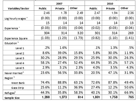 Table A5: Summary Statistics of Variables by sector in Palestinian Territory, Female. 