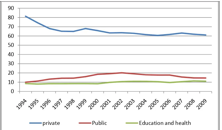 Figure 1: Percentage Contribution to GDP by Economic Activity for the Years 1994-2009 at Current Prices- 1994 to 20094 