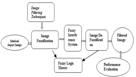 Fig. 1.  Flow Chart of the Proposed System 