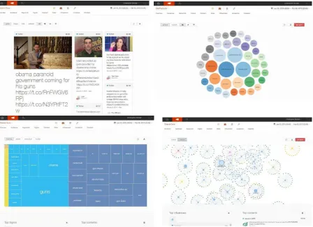 Figure 1: Sample visualisations from the analytics platform including, clockwise from top left: the most shared content; the most 'influential' authors; a social network of authors; a 'treemap' showing the most commonly mentioned topics