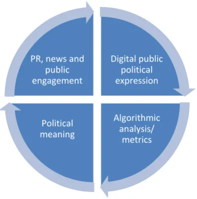 Figure 4: A cycle of mediated politics; the implicit risk of digital measurement of publics 