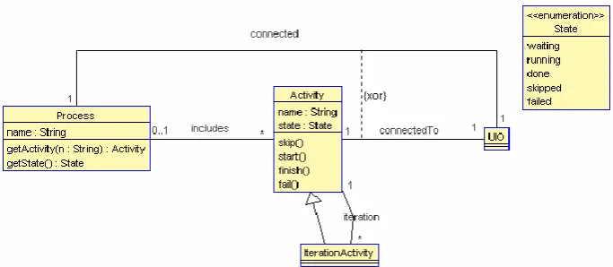 Fig. 1.  The meta-model for the declarative business process modeling approach 