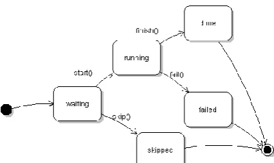 Fig. 2.  The state chart models the life cycle of instances of the class Activity in the meta-model 
