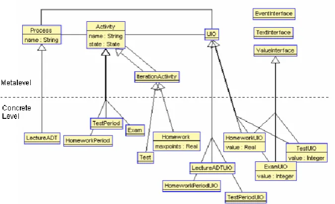 Fig. 3.  The relationship between the meta level and the concrete modeling level. Concrete Process, Activities and UI-Objects are represented by different classes in the concrete level