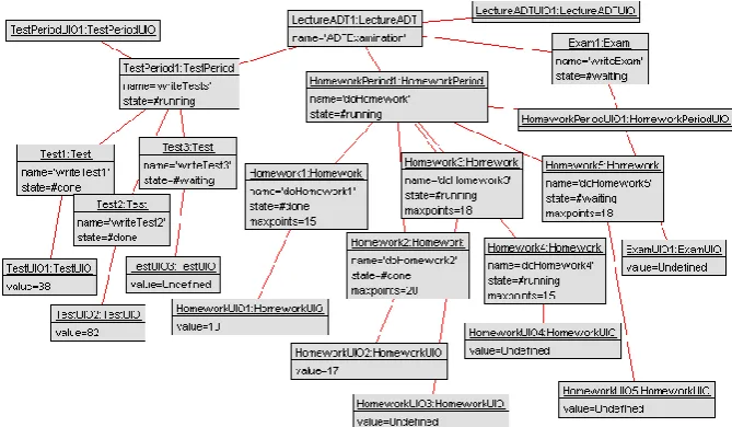 Fig. 4.  A snapshot of the process instance with activities and corresponding UI objects 