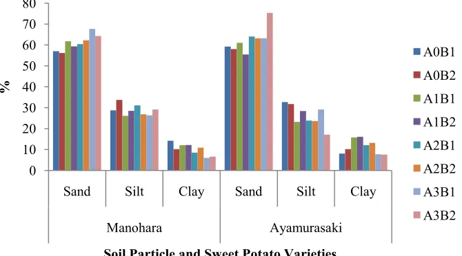 Figure 1. Effects of application of volcanic ash and compost on permeability of a sandy soil