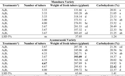 Table 2. Effects of application of volcanic ash and compost on yields of Manohara and Ayumurazakisweet potato varieties grown on a sandy soil for 16 weeks.