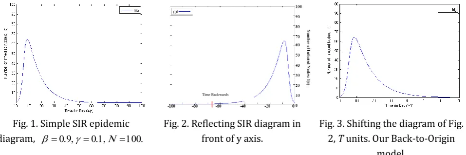 Fig. 1. Simple SIR epidemic 