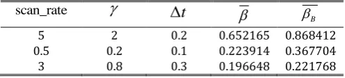 Table 2. Parameter Values in Our Experiments 