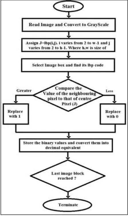 Fig. 2: Flowchart of Local Binary Pattern 