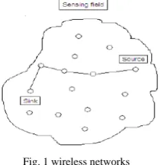 Fig. 1 wireless networks 